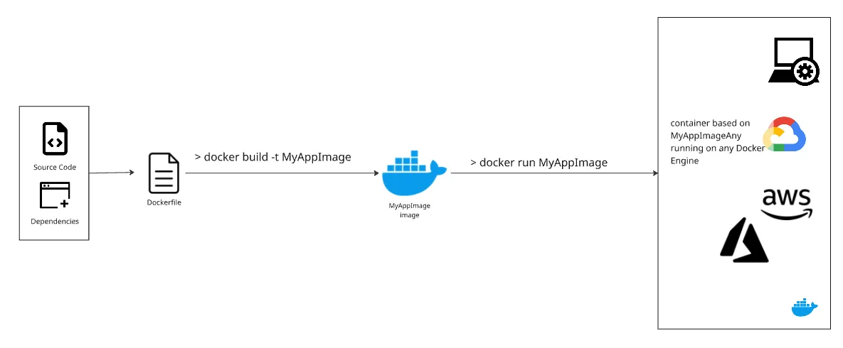 docker process symplified