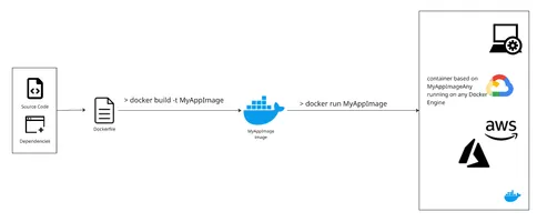docker process symplified
